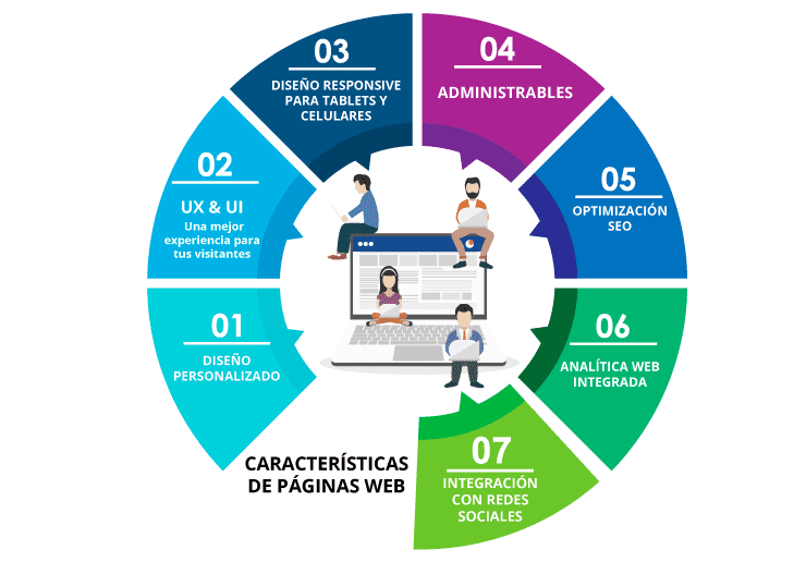 Diseño Web Bitwobi pasos